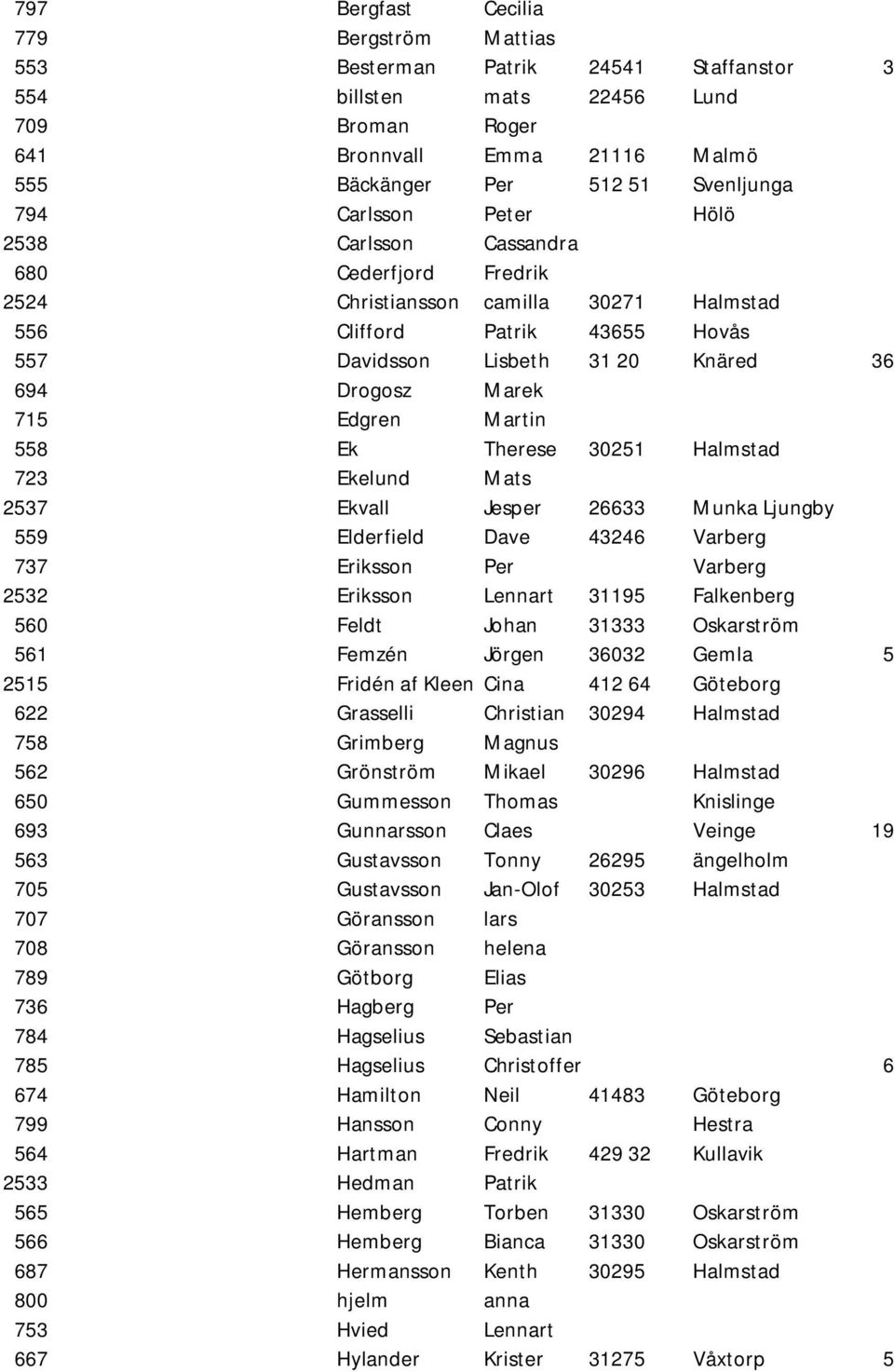 Marek 715 Edgren Martin 558 Ek Therese 30251 Halmstad 723 Ekelund Mats 2537 Ekvall Jesper 26633 Munka Ljungby 559 Elderfield Dave 43246 Varberg 737 Eriksson Per Varberg 2532 Eriksson Lennart 31195