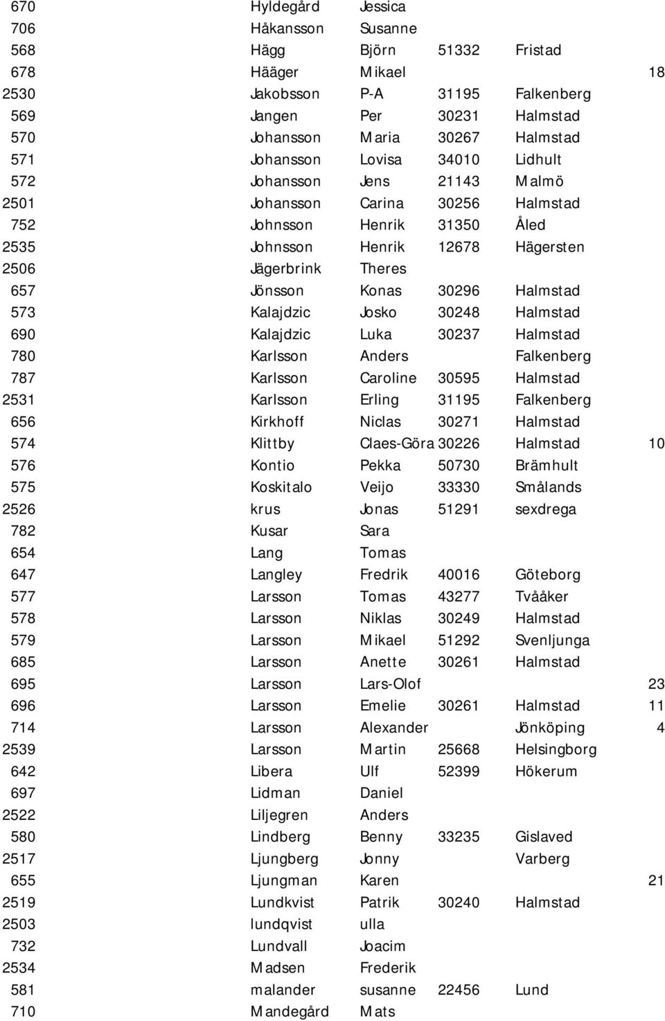Jönsson Konas 30296 Halmstad 573 Kalajdzic Josko 30248 Halmstad 690 Kalajdzic Luka 30237 Halmstad 780 Karlsson Anders Falkenberg 787 Karlsson Caroline 30595 Halmstad 2531 Karlsson Erling 31195
