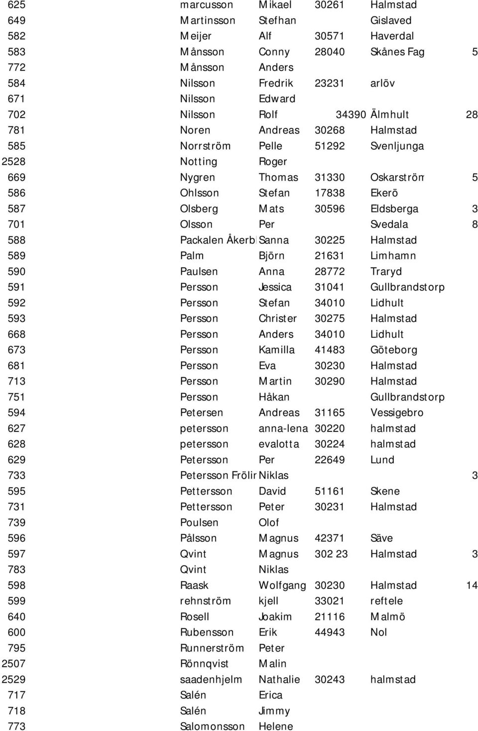 Ekerö 587 Olsberg Mats 30596 Eldsberga 3 701 Olsson Per Svedala 8 588 Packalen Åkerblom Sanna 30225 Halmstad 589 Palm Björn 21631 Limhamn 590 Paulsen Anna 28772 Traryd 591 Persson Jessica 31041