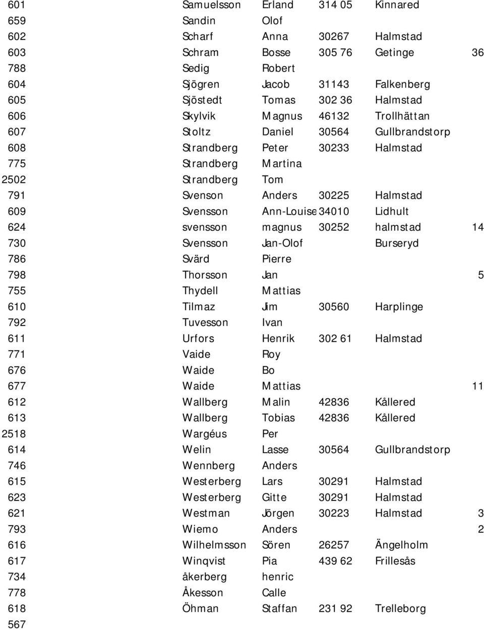 609 Svensson Ann-Louise34010 Lidhult 624 svensson magnus 30252 halmstad 14 730 Svensson Jan-Olof Burseryd 786 Svärd Pierre 798 Thorsson Jan 5 755 Thydell Mattias 610 Tilmaz Jim 30560 Harplinge 792