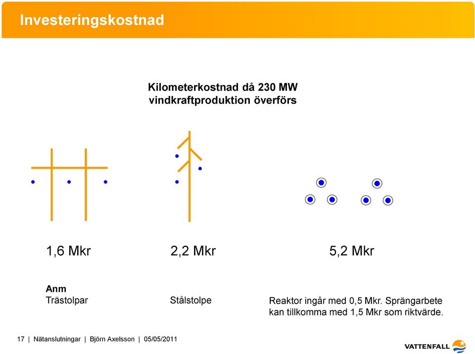 Trästolpar Stålstolpe Reaktor ingår med 0,5 Mkr.