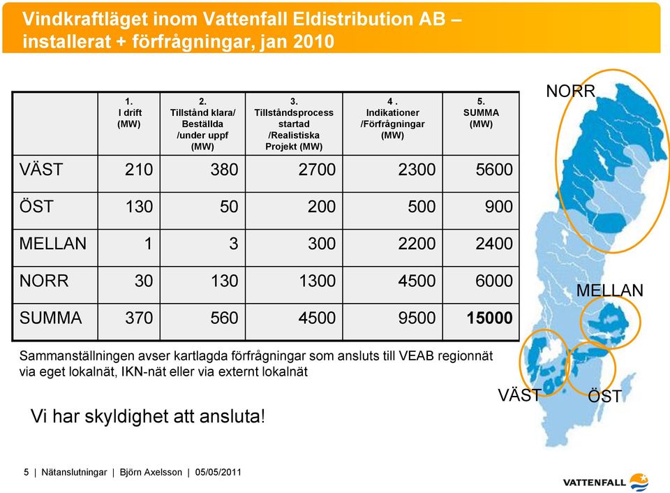 SUMMA (MW) VÄST 210 380 2700 2300 5600 NORR ÖST 130 50 200 500 900 MELLAN 1 3 300 2200 2400 NORR 30 130 1300 4500 6000 SUMMA 370 560 4500 9500 15000