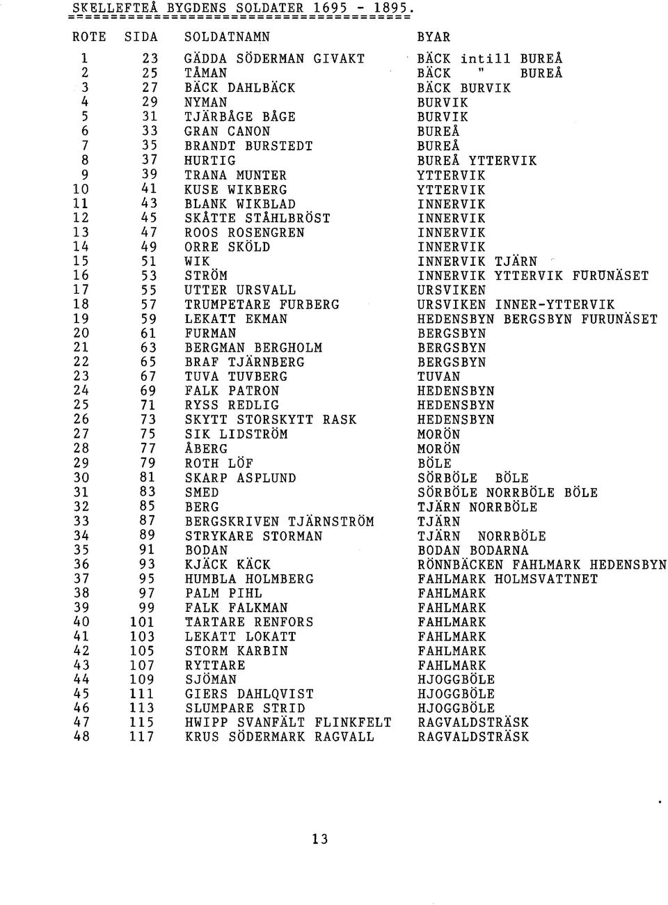 BRANDT BURSTEDT BUREÅ 8 37 HURTIG BUREÅ YTTERVIK 9 39 TRANA MUNTER YTTERVIK 10 41 KUSE WIKBERG YTTERVIK 11 43 BLANK WIKBLAD INNERVIK 12 45 SKÅTTE STÅHLBRÖST INNERVIK 13 47 ROOS ROSENGREN INNERVIK 14