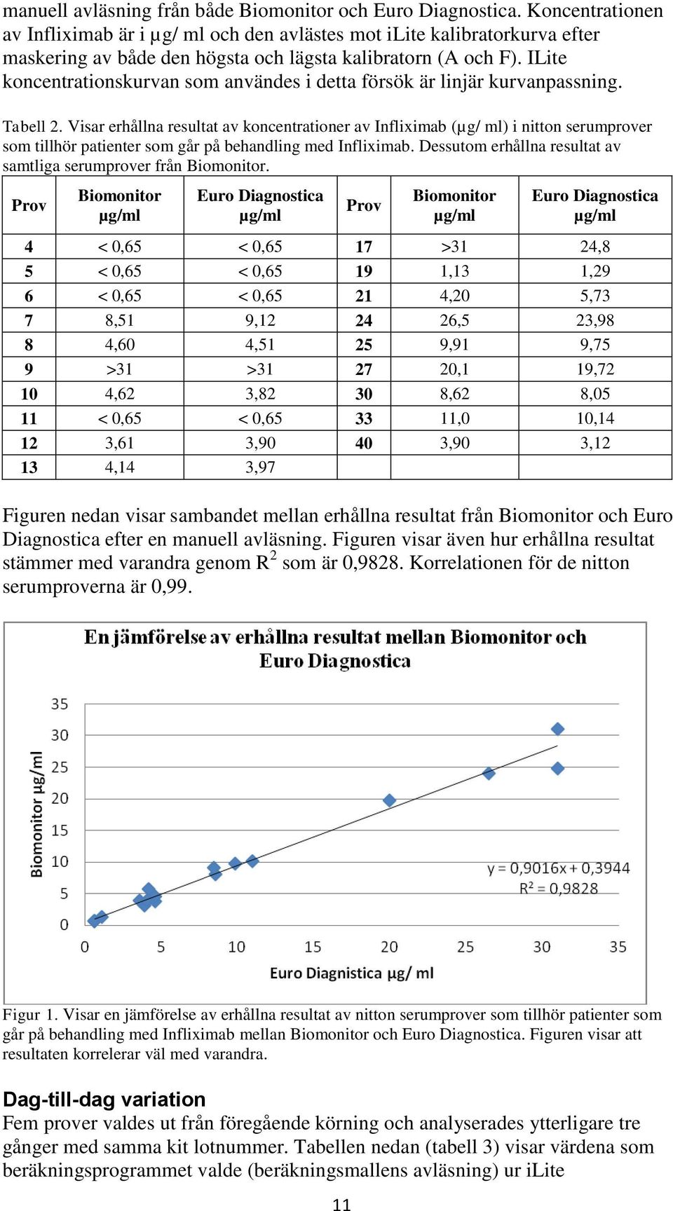 ILite koncentrationskurvan som användes i detta försök är linjär kurvanpassning. Tabell 2.