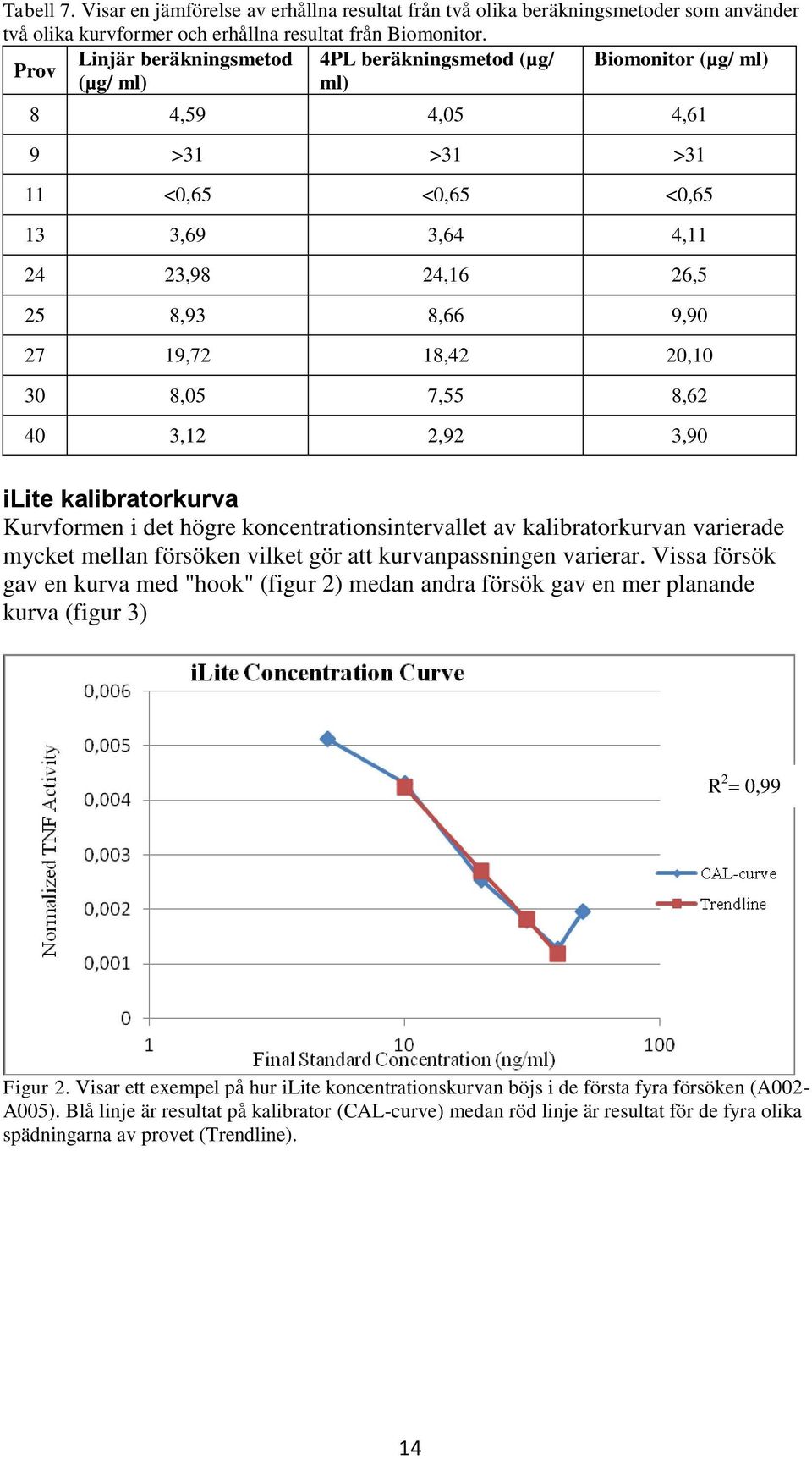 19,72 18,42 20,10 30 8,05 7,55 8,62 40 3,12 2,92 3,90 ilite kalibratorkurva Kurvformen i det högre koncentrationsintervallet av kalibratorkurvan varierade mycket mellan försöken vilket gör att