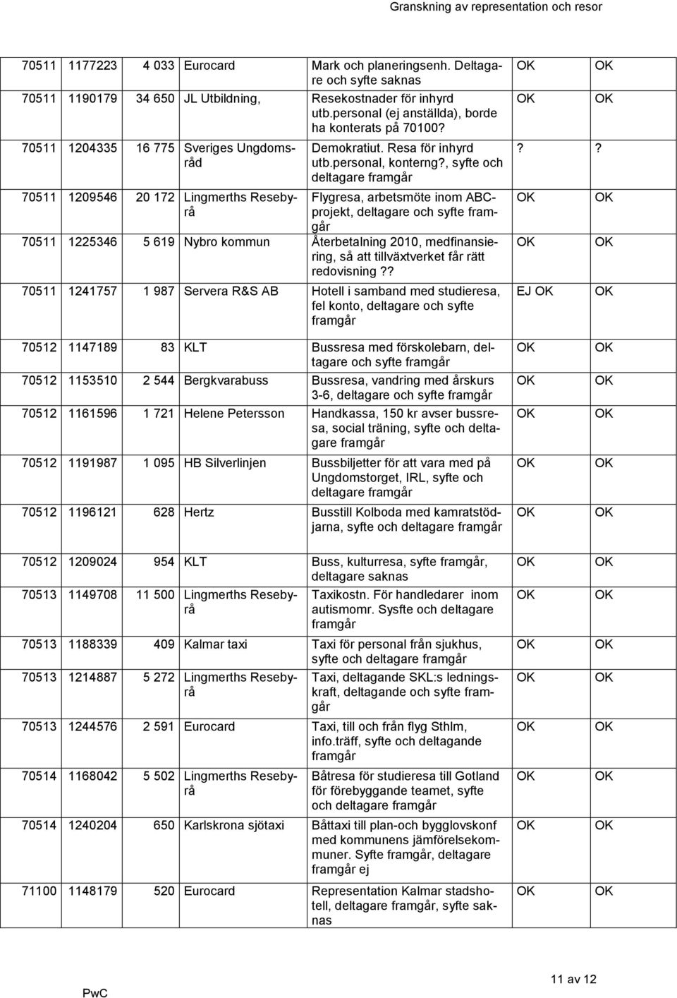 , syfte och deltagare framgår Flygresa, arbetsmöte inom ABCprojekt, deltagare och syfte framgår 70511 1225346 5 619 Nybro kommun Återbetalning 2010, medfinansiering, så att tillväxtverket får rätt