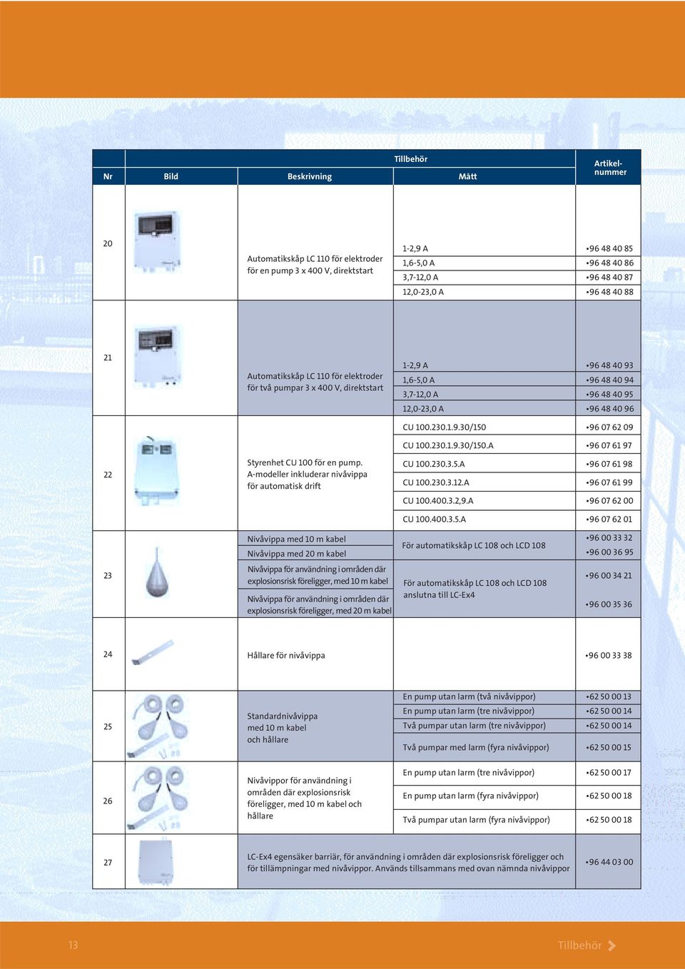A-modeller inkluderar nivåvippa för automatisk drift 1-2,9 A 96 48 40 93 1,6-5,0 A 96 48 40 94 3,7-12,0 A 96 48 40 95 12,0-23,0 A 96 48 40 96 CU 100.230.1.9.30/150 96 07 62 09 CU 100.230.1.9.30/150.A 96 07 61 97 CU 100.
