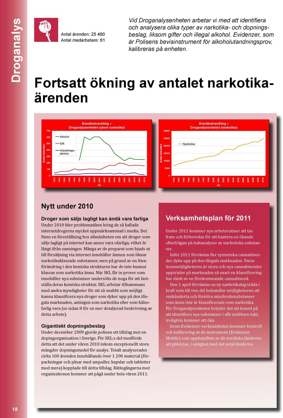 Fortsatt ökning av antalet narkotikaärenden 700 Ärendeutveckling Droganalysenheten (utom narkotika) 30000 Ärendeutveckling Droganalysenheten (narkotika) 600 Alkohol 25000 Antal ärenden 500 400 300