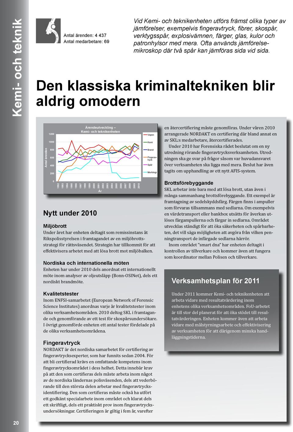 Den klassiska kriminaltekniken blir aldrig omodern Antal ärenden 1200 1000 800 600 400 200 Ärendeutveckling Kemi- och teknikenheten Vapen Kemi Brand Fingeravtryck Spår Morfologi en återcertifiering