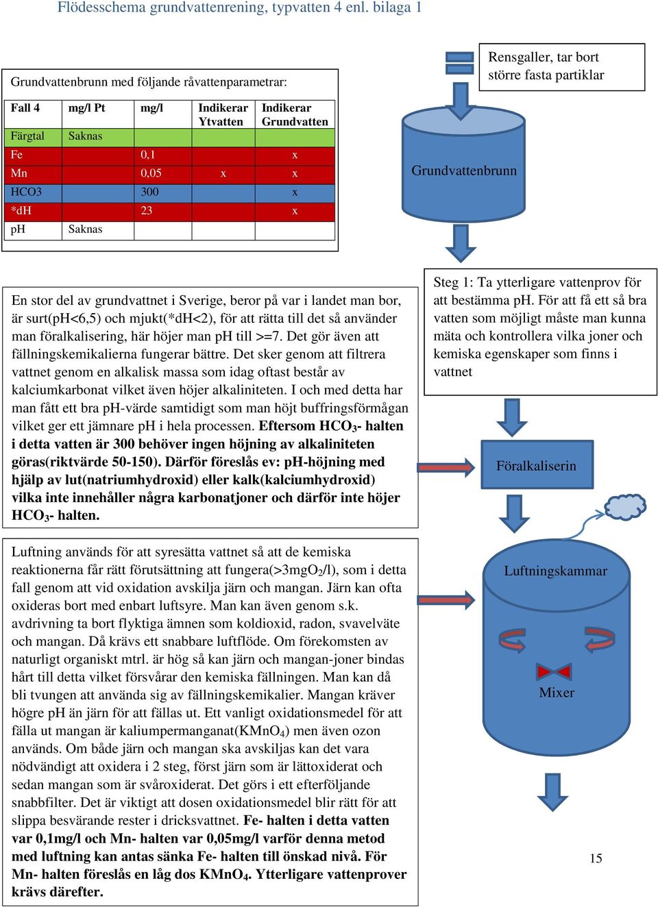 Grundvattenbrunn Rensgaller, tar bort större fasta partiklar En stor del av grundvattnet i Sverige, beror på var i landet man bor, är surt(ph<6,5) och mjukt(*dh<2), för att rätta till det så använder