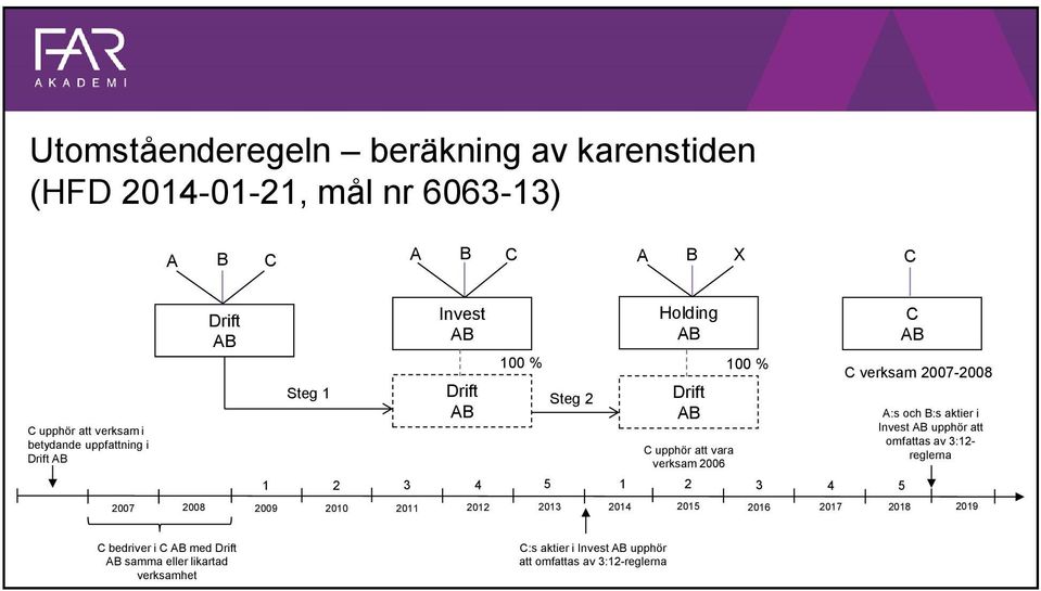 vara verksam 2006 100 % 2 3 4 5 2013 2014 2015 2016 2017 C C verksam 2007-2008 A:s och B:s aktier i Invest upphör att omfattas av