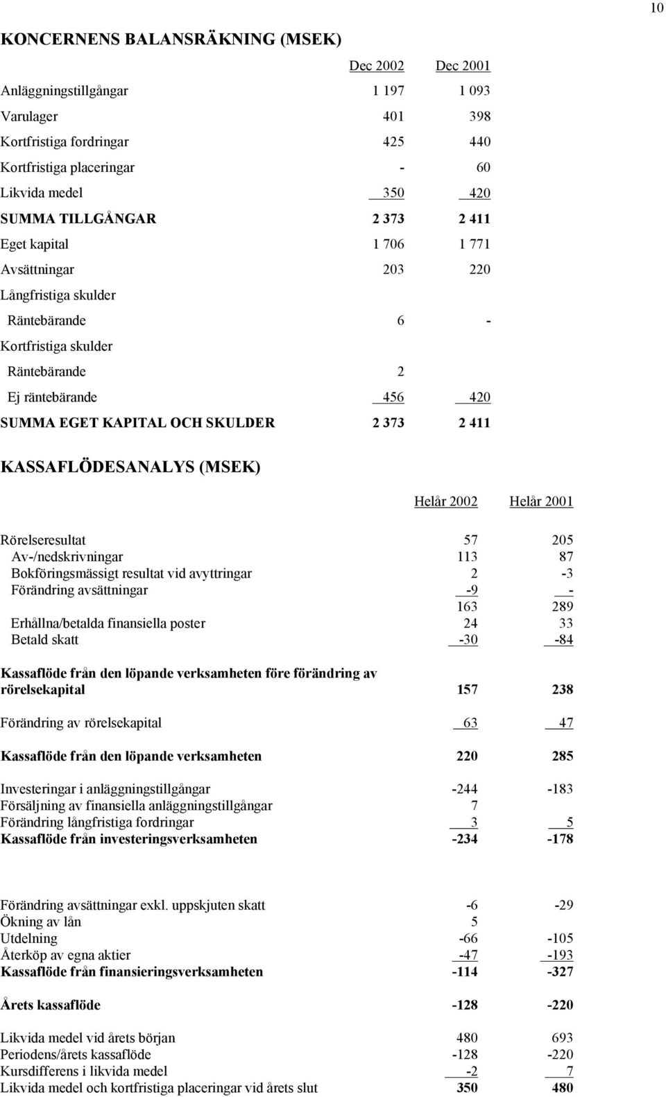 373 2 411 KASSAFLÖDESANALYS (MSEK) Helår 2002 Helår 2001 Rörelseresultat 57 205 Av-/nedskrivningar 113 87 Bokföringsmässigt resultat vid avyttringar 2-3 Förändring avsättningar -9-163 289