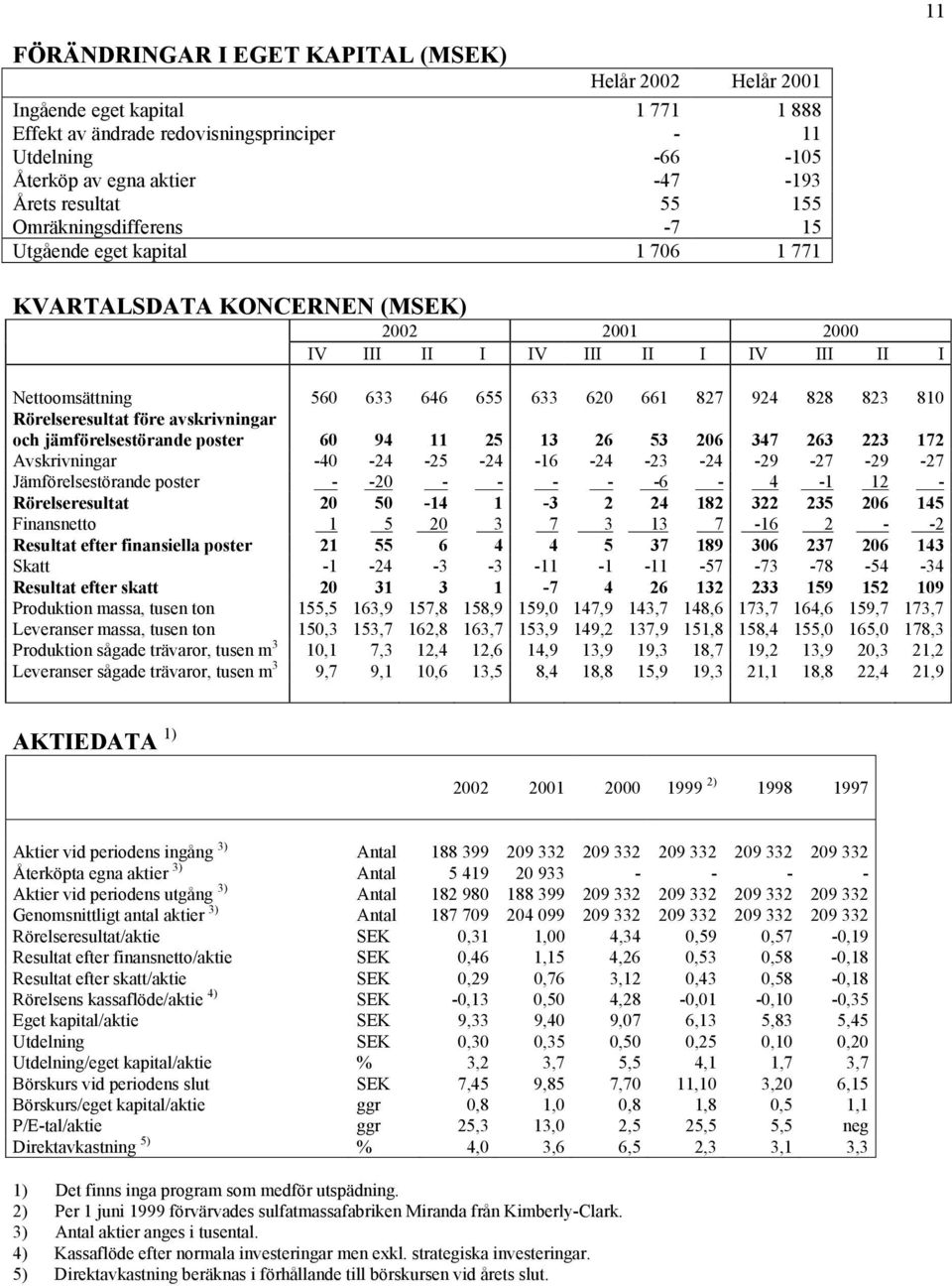 661 827 924 828 823 810 Rörelseresultat före avskrivningar och jämförelsestörande poster 60 94 11 25 13 26 53 206 347 263 223 172 Avskrivningar -40-24 -25-24 -16-24 -23-24 -29-27 -29-27