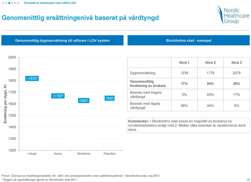 vårdtyngd 0% 83% 17% 56% 44% 0% 1500 1400 Kommentar: I Stockholms stad anses en majoritet av brukarna ha omvårdnadsbehov enligt nivå 2. Mellan olika boenden är variationerna dock stora.