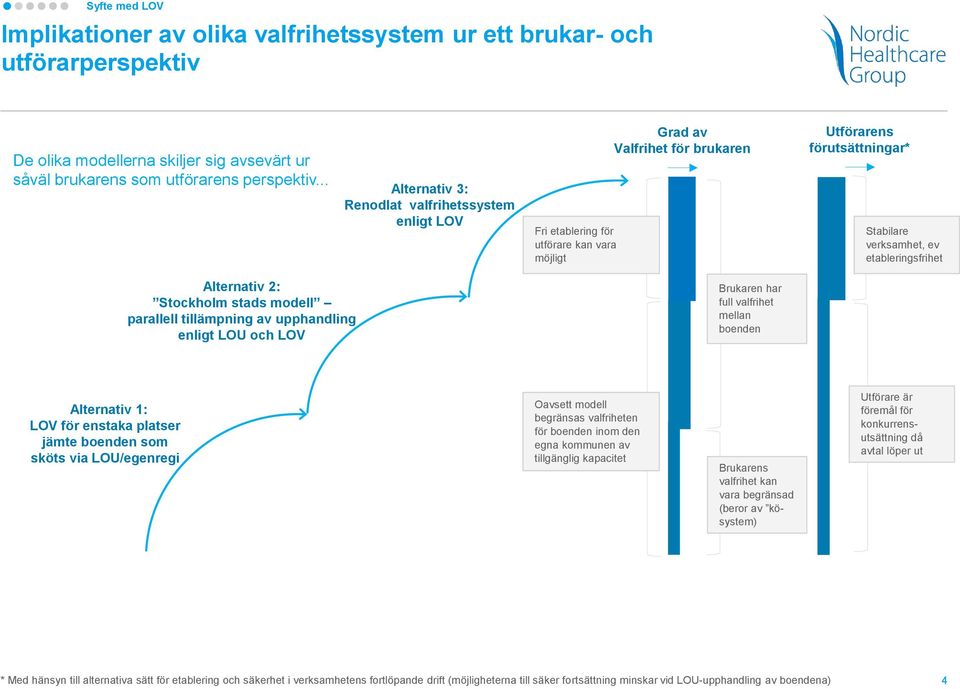 etableringsfrihet Alternativ 2: Stockholm stads modell parallell tillämpning av upphandling enligt LOU och LOV Brukaren har full valfrihet mellan boenden Alternativ 1: LOV för enstaka platser jämte