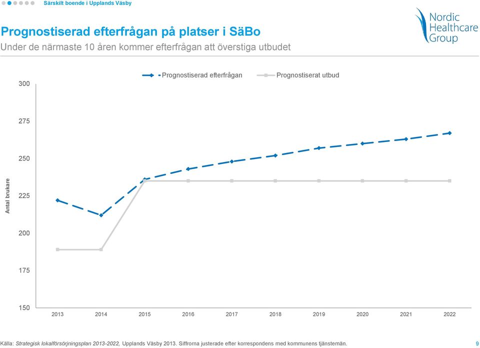 utbud 275 250 225 200 175 150 2013 2014 2015 2016 2017 2018 2019 2020 2021 2022 Källa: Strategisk