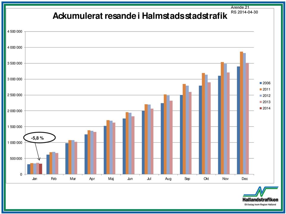 000 2006 2011 2012 2013 2014 1 500 000 1 000 000-5,8 %