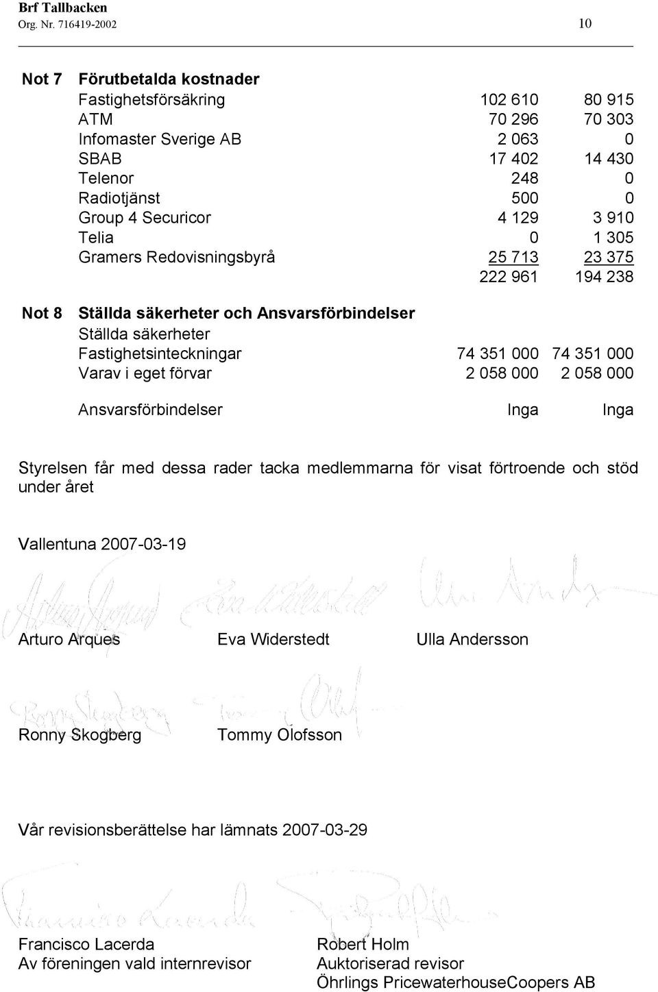 129 3 910 Telia 0 1 305 Gramers Redovisningsbyrå 25 713 23 375 222 961 194 238 Not 8 Ställda säkerheter och Ansvarsförbindelser Ställda säkerheter Fastighetsinteckningar Varav i eget förvar 74 351