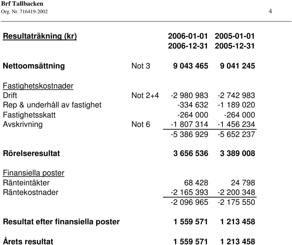 Fastighetskostnader Drift Not 2+4-2 980 983-2 742 983 Rep & underhåll av fastighet -334 632-1 189 020 Fastighetsskatt -264 000-264 000