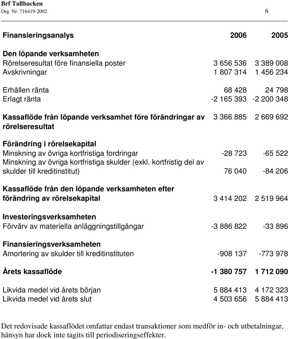 ränta -2 165 393-2 200 348 Kassaflöde från löpande verksamhet före förändringar av rörelseresultat 3 366 885 2 669 692 Förändring i rörelsekapital Minskning av övriga kortfristiga fordringar -28