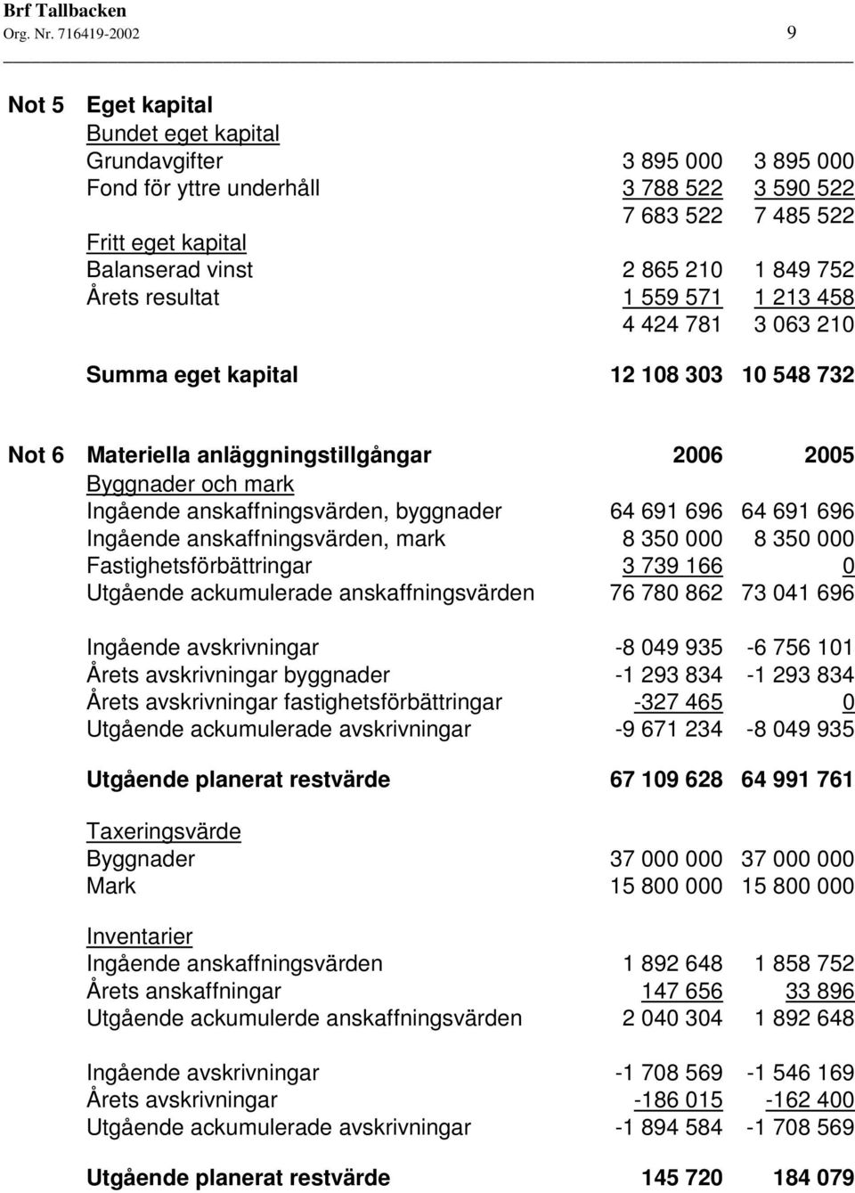 849 752 Årets resultat 1 559 571 1 213 458 4 424 781 3 063 210 Summa eget kapital 12 108 303 10 548 732 Not 6 Materiella anläggningstillgångar 2006 2005 Byggnader och mark Ingående