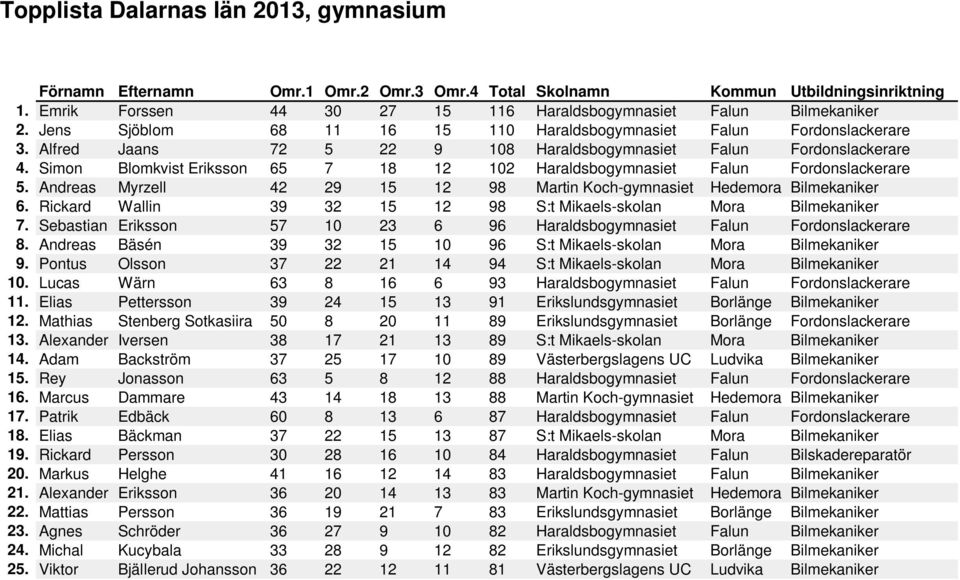 Andreas Myrzell 42 29 15 12 98 Martin Koch-gymnasiet Hedemora Bilmekaniker 6. Rickard Wallin 39 32 15 12 98 S:t Mikaels-skolan Mora Bilmekaniker 7.