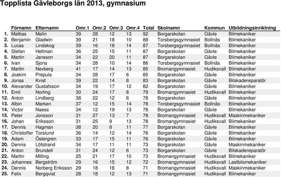 Martin Jansson 34 22 20 11 87 Borgarskolan Gävle Bilmekaniker 6. Ivan Sjons 34 28 10 14 86 Torsbergsgymnasiet Bollnäs Bilmekaniker 7.