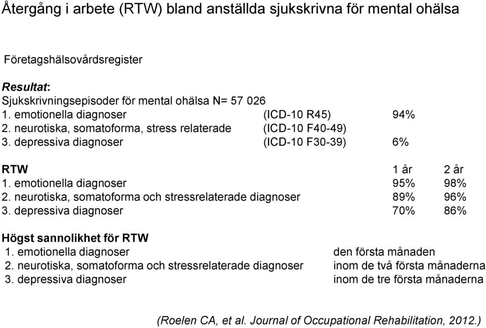 emotionella diagnoser 95% 98% 2. neurotiska, somatoforma och stressrelaterade diagnoser 89% 96% 3. depressiva diagnoser 70% 86% Högst sannolikhet för RTW 1.