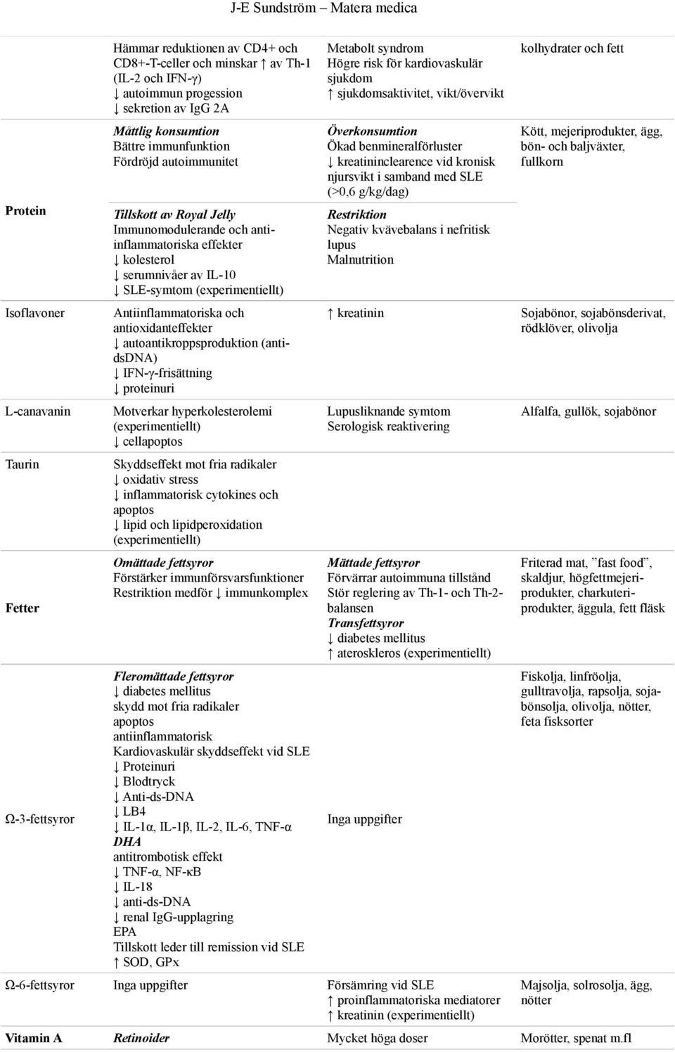 Antiinflammatoriska och antioxidanteffekter autoantikroppsproduktion (antidsdna) IFN-γ-frisättning proteinuri Motverkar hyperkolesterolemi (experimentiellt) cellapoptos Skyddseffekt mot fria