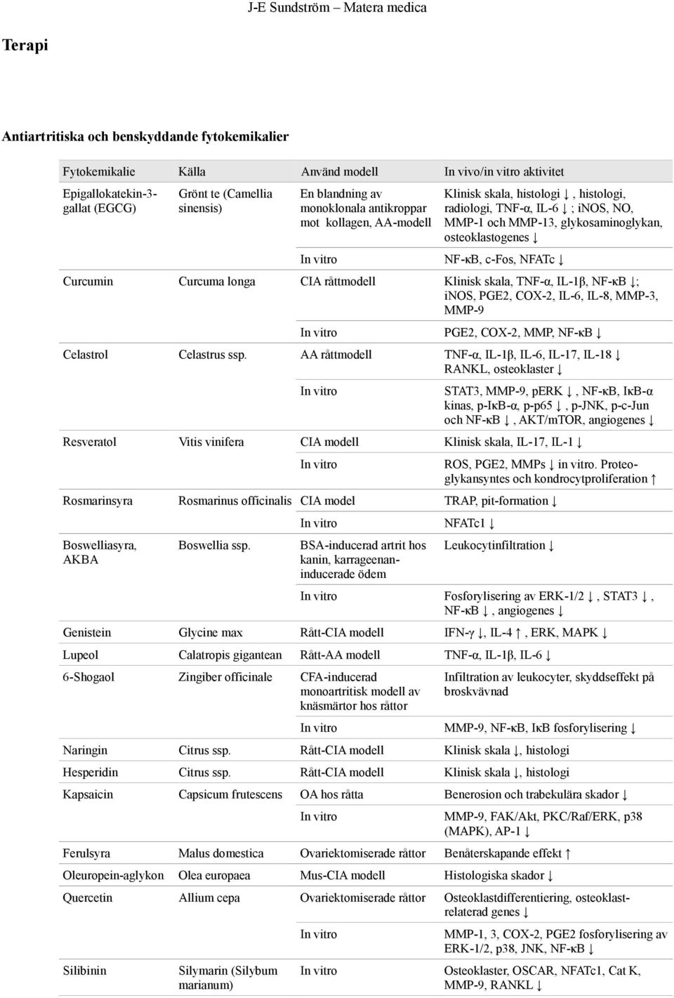 Curcumin Curcuma longa CIA råttmodell Klinisk skala, TNF-α, IL-1β, NF-κB ; inos, PGE2, COX-2, IL-6, IL-8, MMP-3, MMP-9 PGE2, COX-2, MMP, NF-κB Celastrol Celastrus ssp.