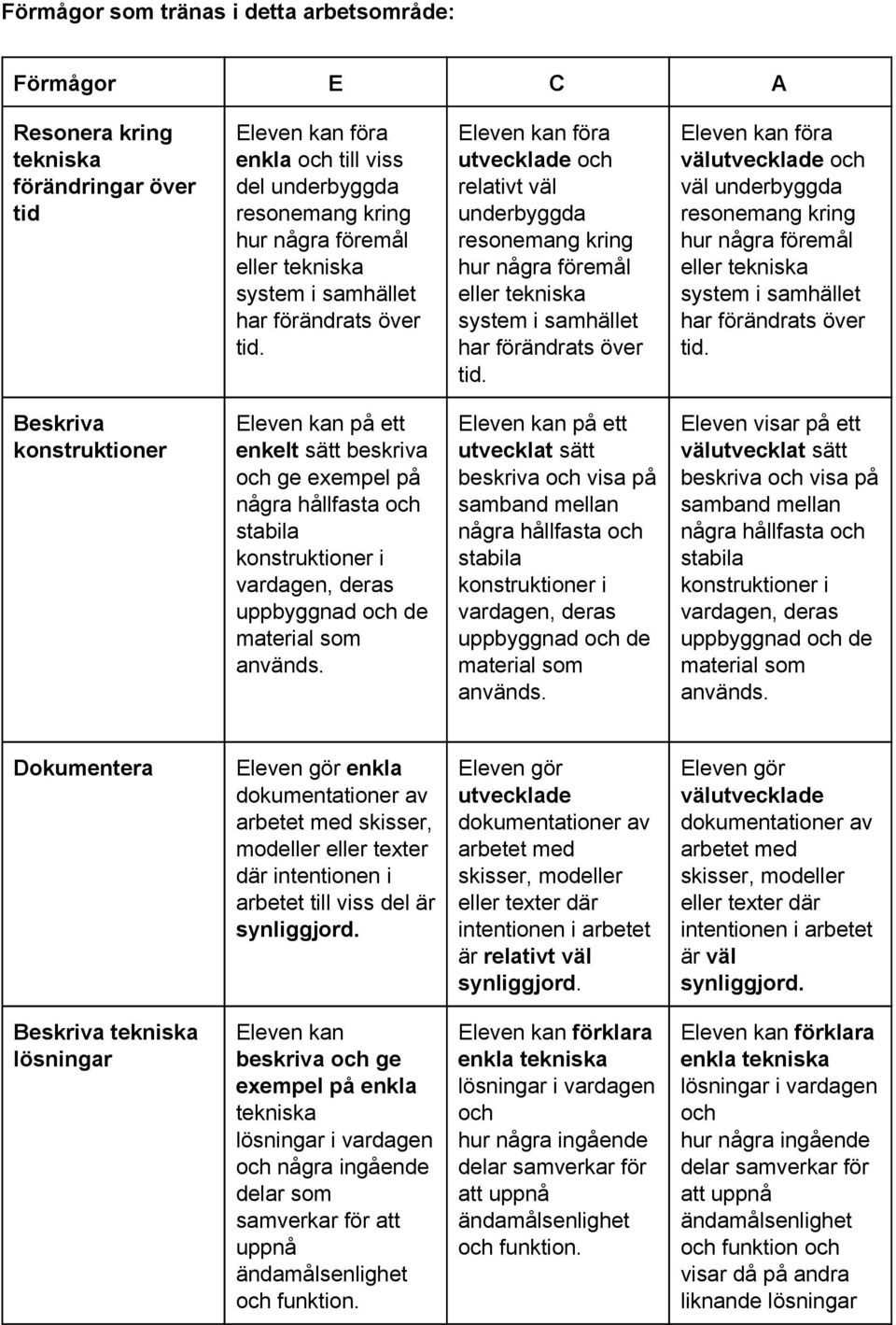 beskriva och visa på samband mellan Dokumentera Eleven gör arbetet med skisser, modeller eller texter där intentionen i arbetet till viss del är synliggjord.