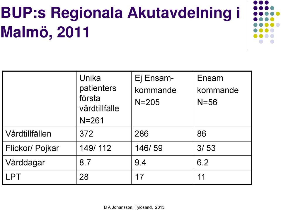 N=205 Vårdtillfällen 372 286 86 Flickor/ Pojkar 149/ 112