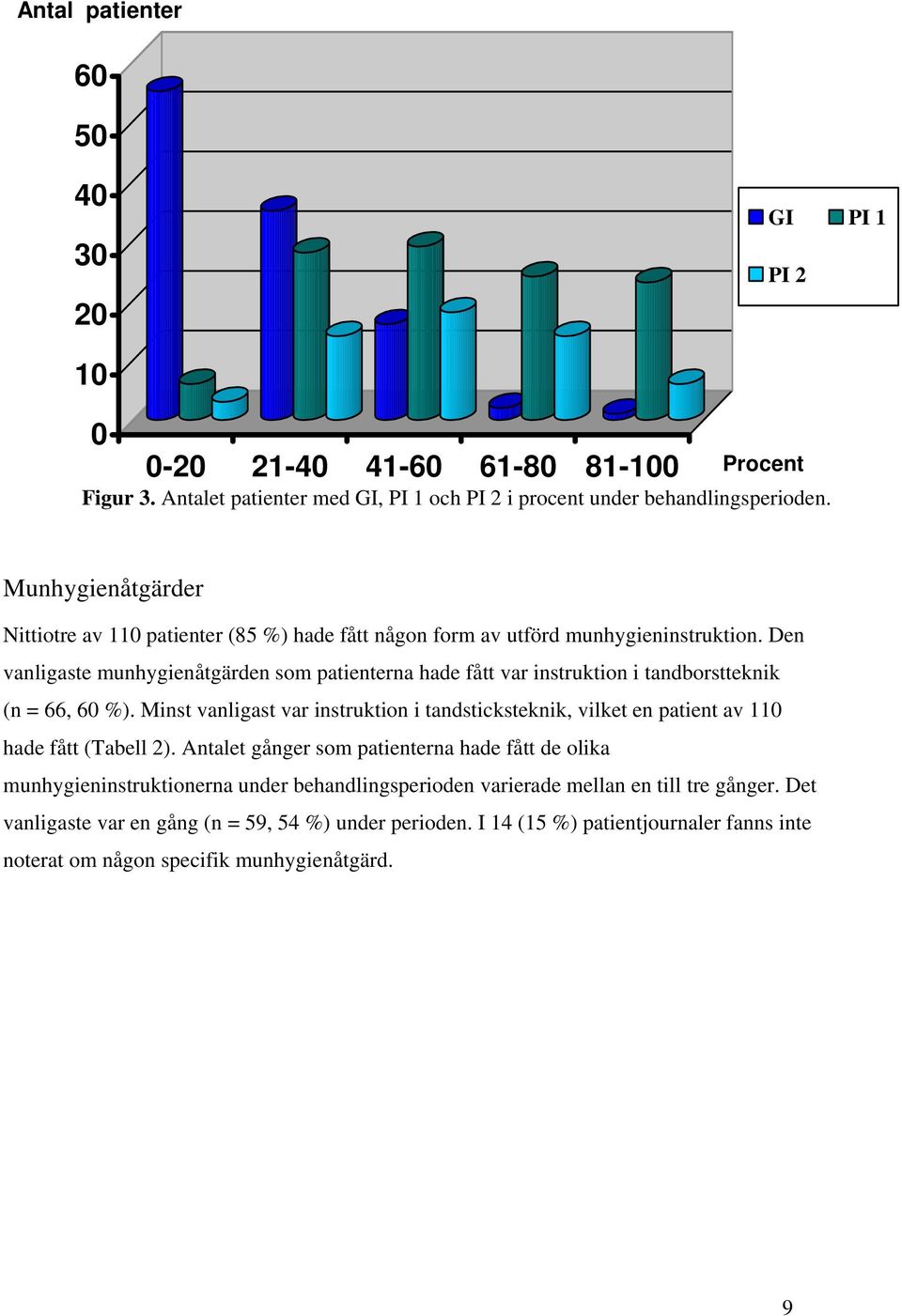 Den vanligaste munhygienåtgärden som patienterna hade fått var instruktion i tandborstteknik (n = 66, 60 %).
