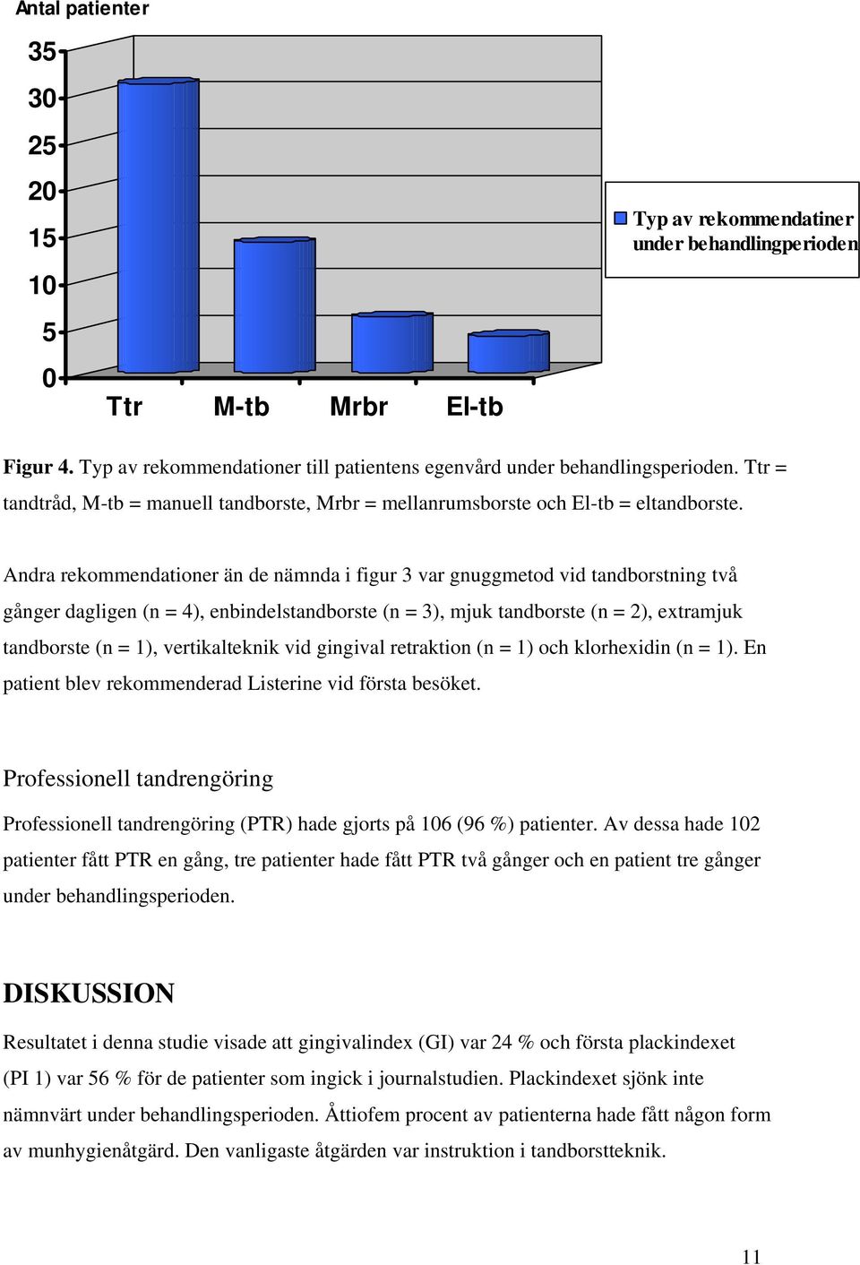Andra rekommendationer än de nämnda i figur 3 var gnuggmetod vid tandborstning två gånger dagligen (n = 4), enbindelstandborste (n = 3), mjuk tandborste (n = 2), extramjuk tandborste (n = 1),