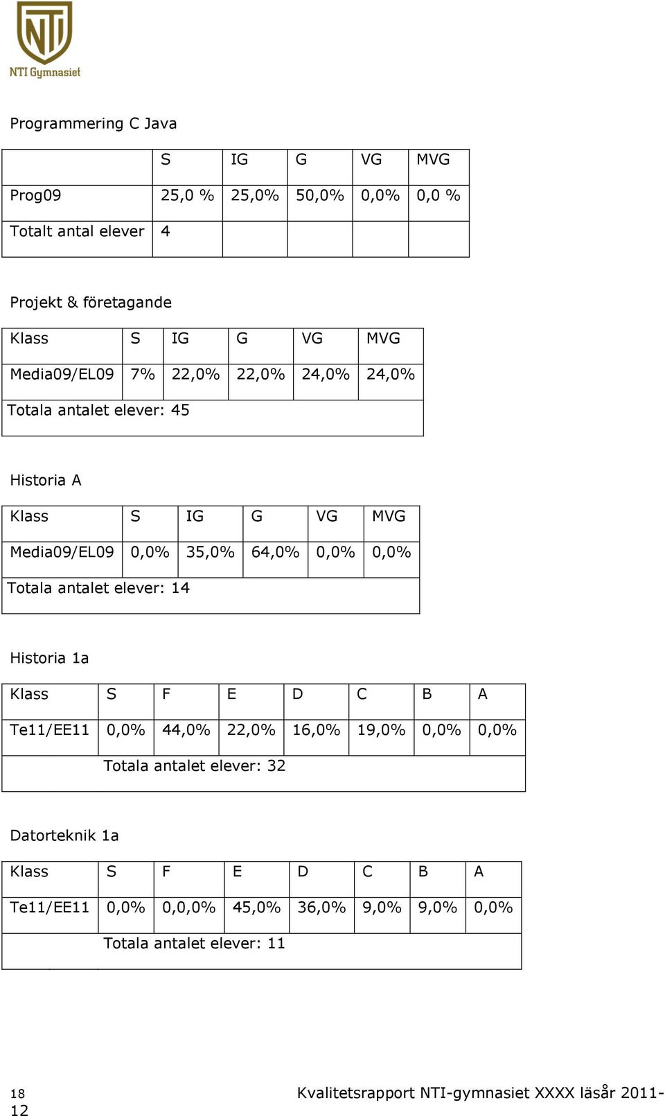 Historia 1a Klass S F E D C B A Te11/EE11 0,0% 44,0% 22,0% 16,0% 19,0% 0,0% 0,0% Totala antalet elever: 32 Datorteknik 1a Klass S F
