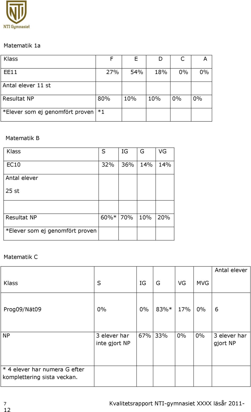 *Elever som ej genomfört proven Matematik C Antal elever Prog09/Nät09 0% 0% 83%* 1% 0% 6 NP 3 elever har inte gjort NP 6%