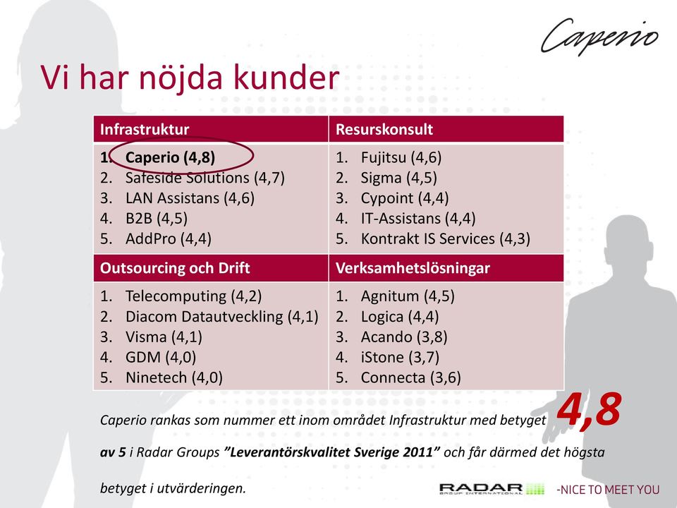 IT-Assistans (4,4) 5. Kontrakt IS Services (4,3) Verksamhetslösningar 1. Agnitum (4,5) 2. Logica (4,4) 3. Acando (3,8) 4. istone (3,7) 5.