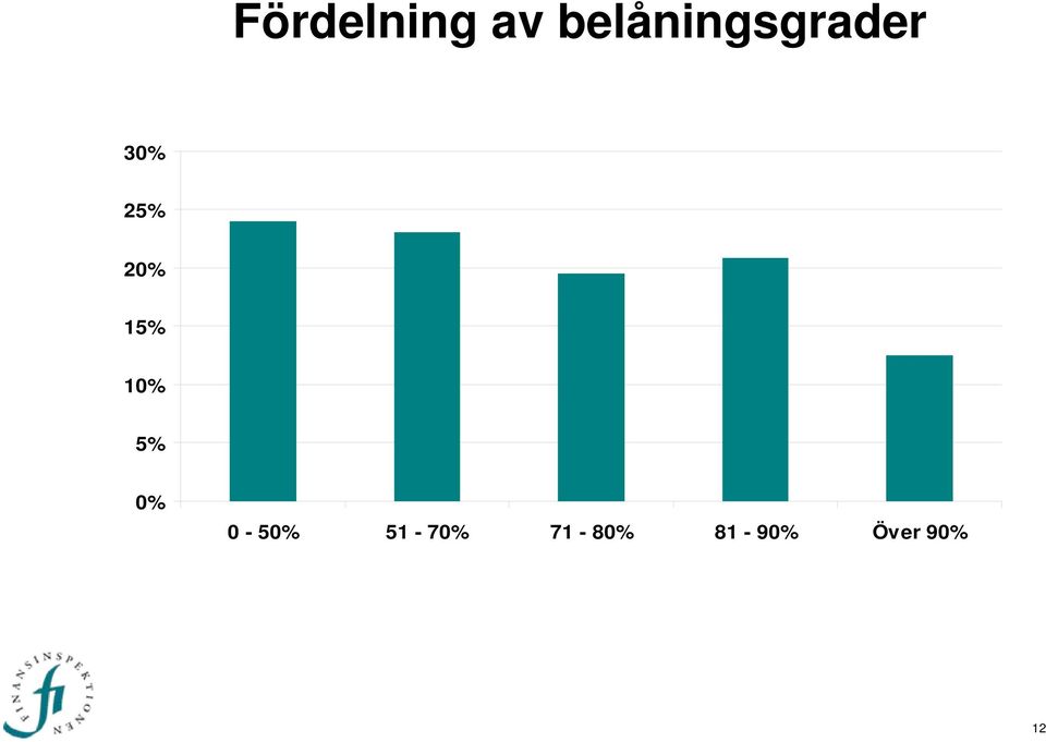 20% 15% 10% 5% logga 0%