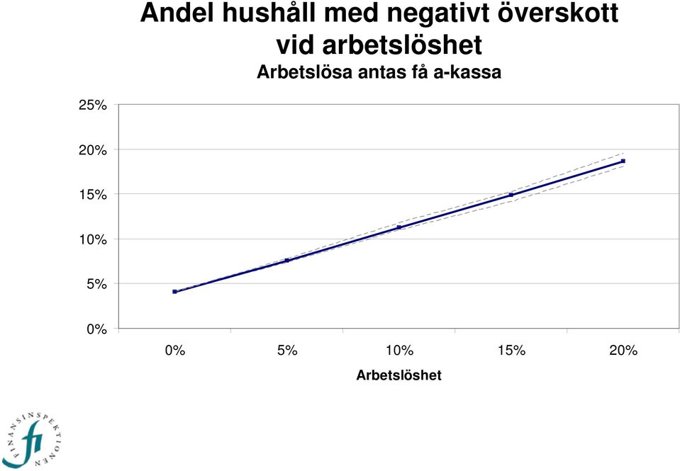 Arbetslösa antas få a-kassa 25%