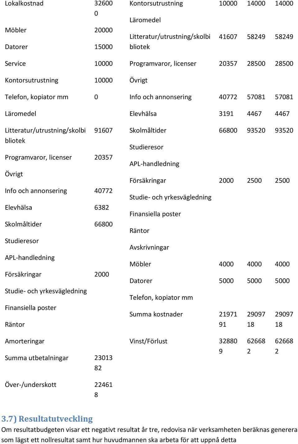 Läromedel Litteratur/utrustning/skolbi bliotek 41607 58249 58249 Programvaror, licenser 20357 28500 28500 Övrigt Info och annonsering 40772 57081 57081 Elevhälsa 3191 4467 4467 Skolmåltider 66800