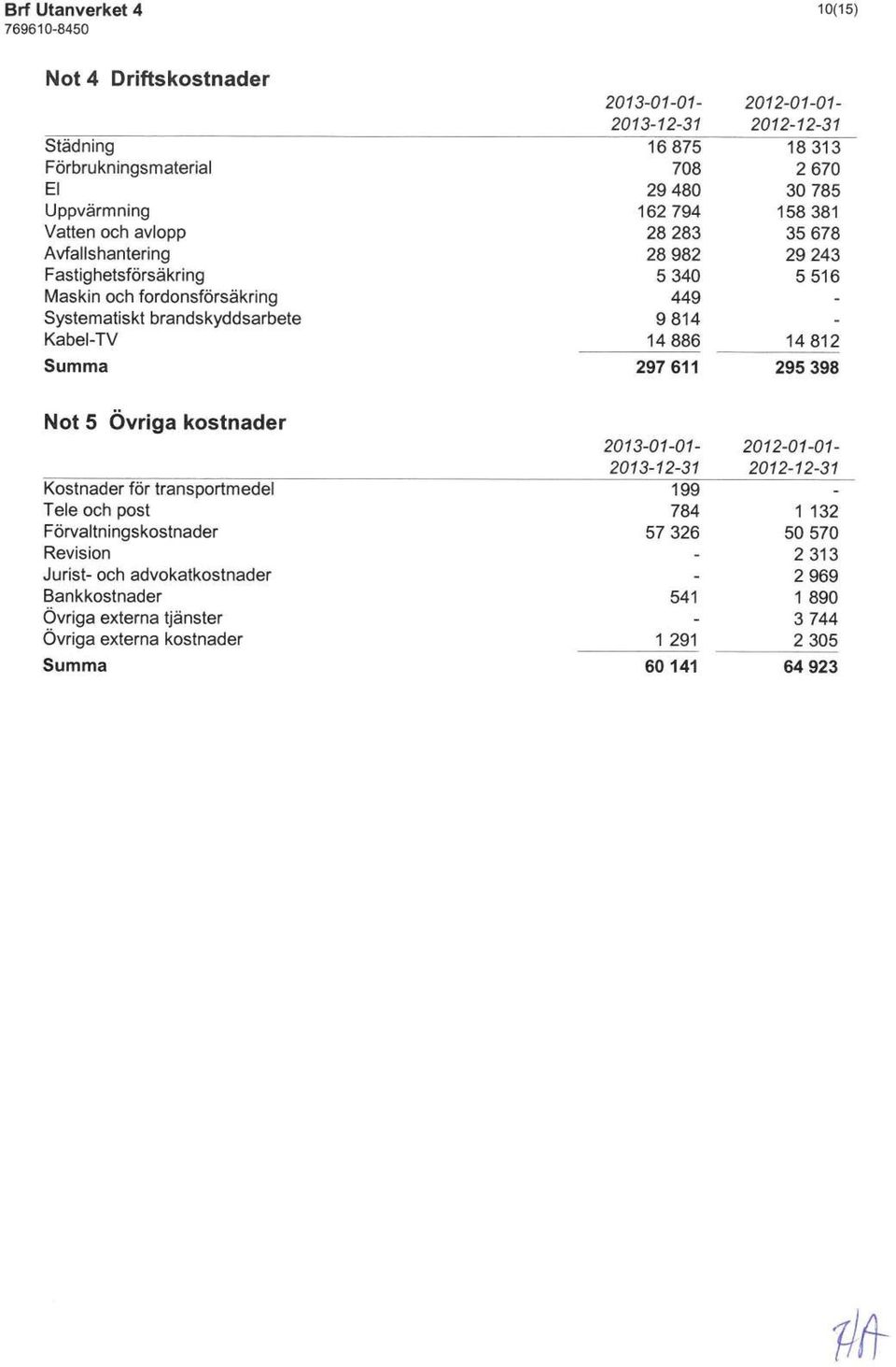 Förvaltningskostnader Revision Jurist- och advokatkostnader Bankkostnader Övriga externa tjänster Övriga externa kostnader 541 1 291 2013-01-01-16875 708