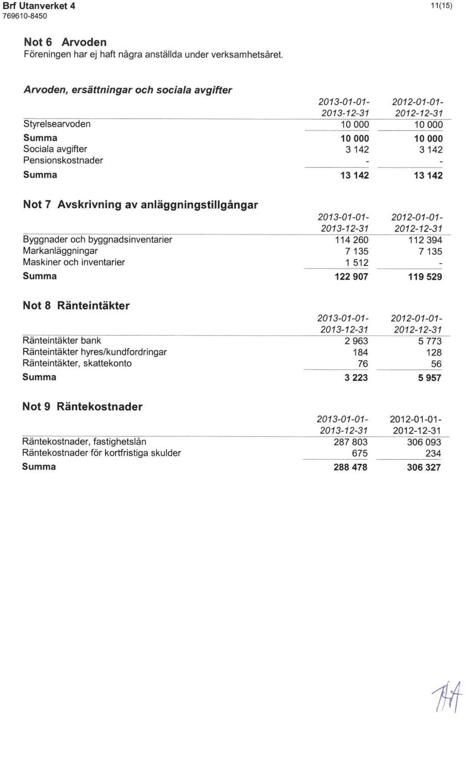 byggnadsinventarier Markanläggningar Maskiner och inventarier 122 907 119529 Not 8 Ränteintäkter Ränteintäkter bank Ränteintäkter hyres/kundfordringar Ränteintäkter, skattekonto 5957