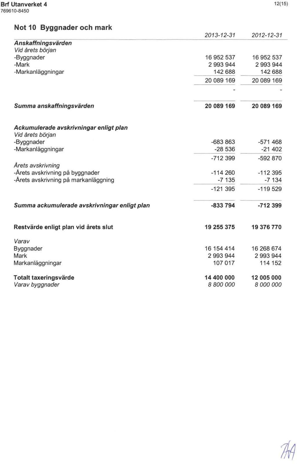 avskrivning på markanläggning -683 863-28 536-712399 -114260-7135 -571 468-21 402-592 870-112395 -7134-121 395-119529 ackumulerade avskrivningar enligt plan -833 794.