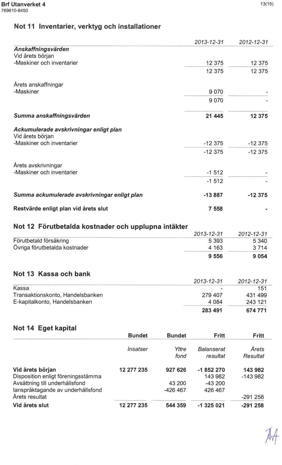 slut 21445-12375 -12375-1 512-1 512-13887 7558 12375-12375 -12375-12375 Not 12 Förutbetalda kostnader och upplupna intäkter Förutbetald försäkring Övriga förutbetalda kostnader 5393 5340 4163 3714