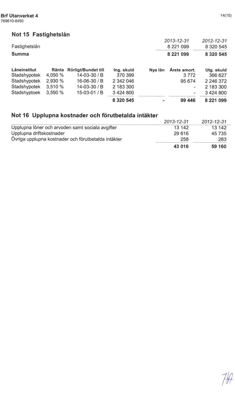 2183300 3 424 800 8 320 545 Nya lån Arets amort. 3772 95674 Utg.