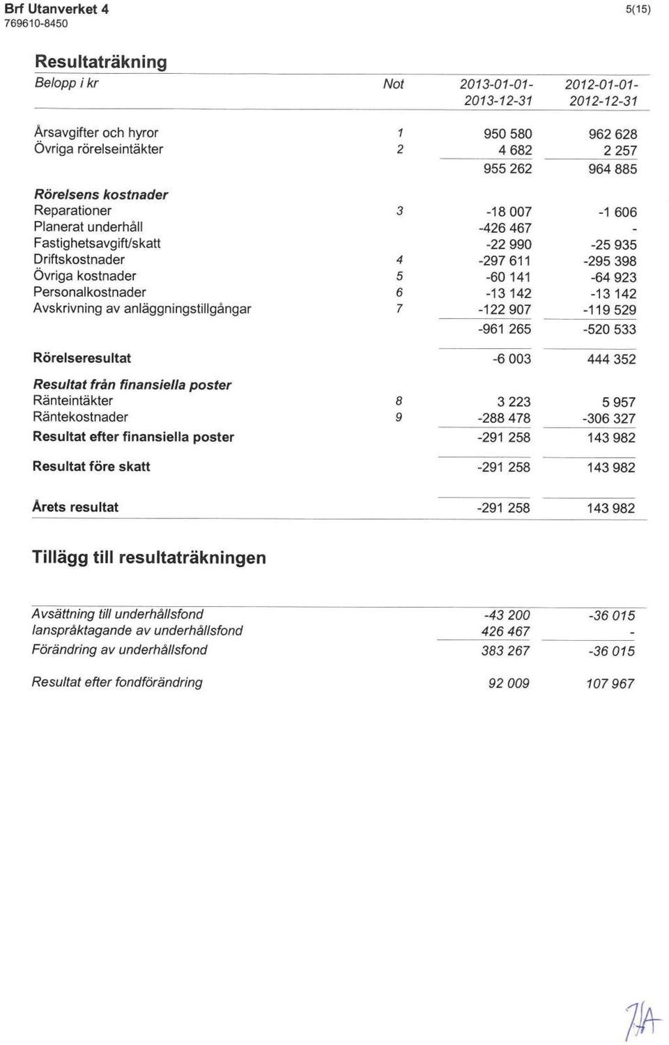 935-295 398-64 923-13142 -119529-520 533 Rörelseresultat -6003 444 352 Resultat från finansiella poster Ränteintäkter Räntekostnader Resultat efter finansiella poster 8 9 3223-288 478-291 258