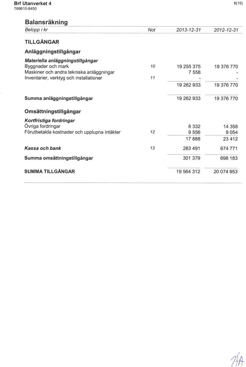anläggningstillgångar 19262933 19376770 Omsättningstillgångar Kortfristiga fordringar Övriga fordringar Förutbetalda kostnader och
