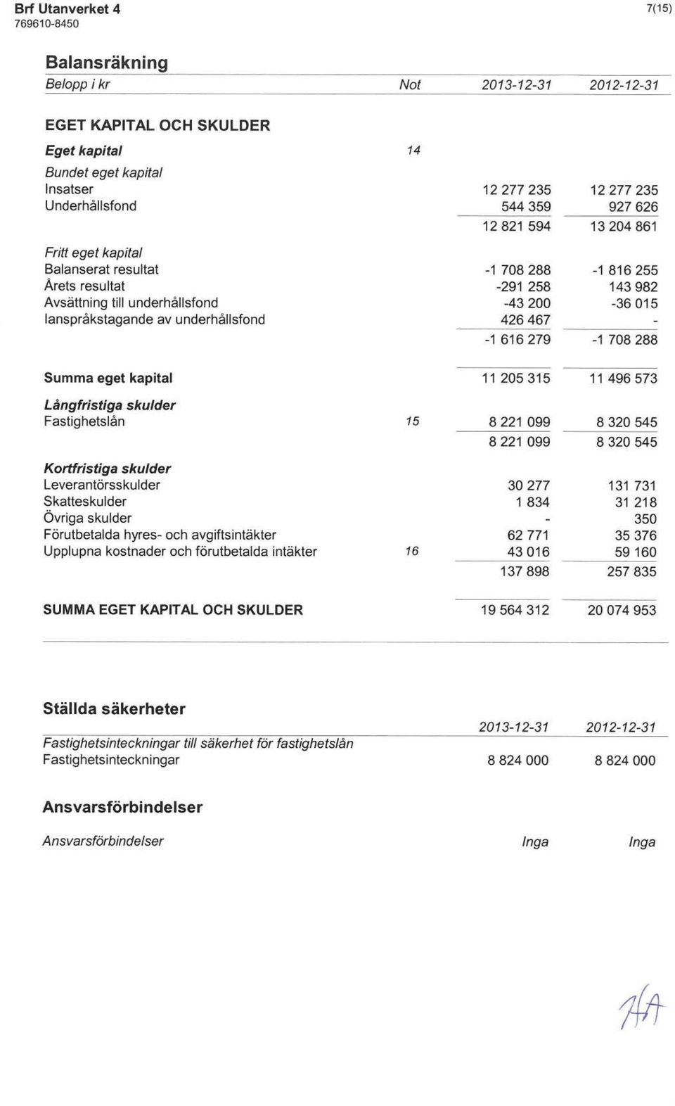 205315 11 496 573 Långfristiga skulder Fastighetslån Kortfristiga skulder Leverantörsskulder Skatteskulder Övriga skulder Förutbetalda hyres- och avgiftsintäkter Upplupna kostnader och förutbetalda