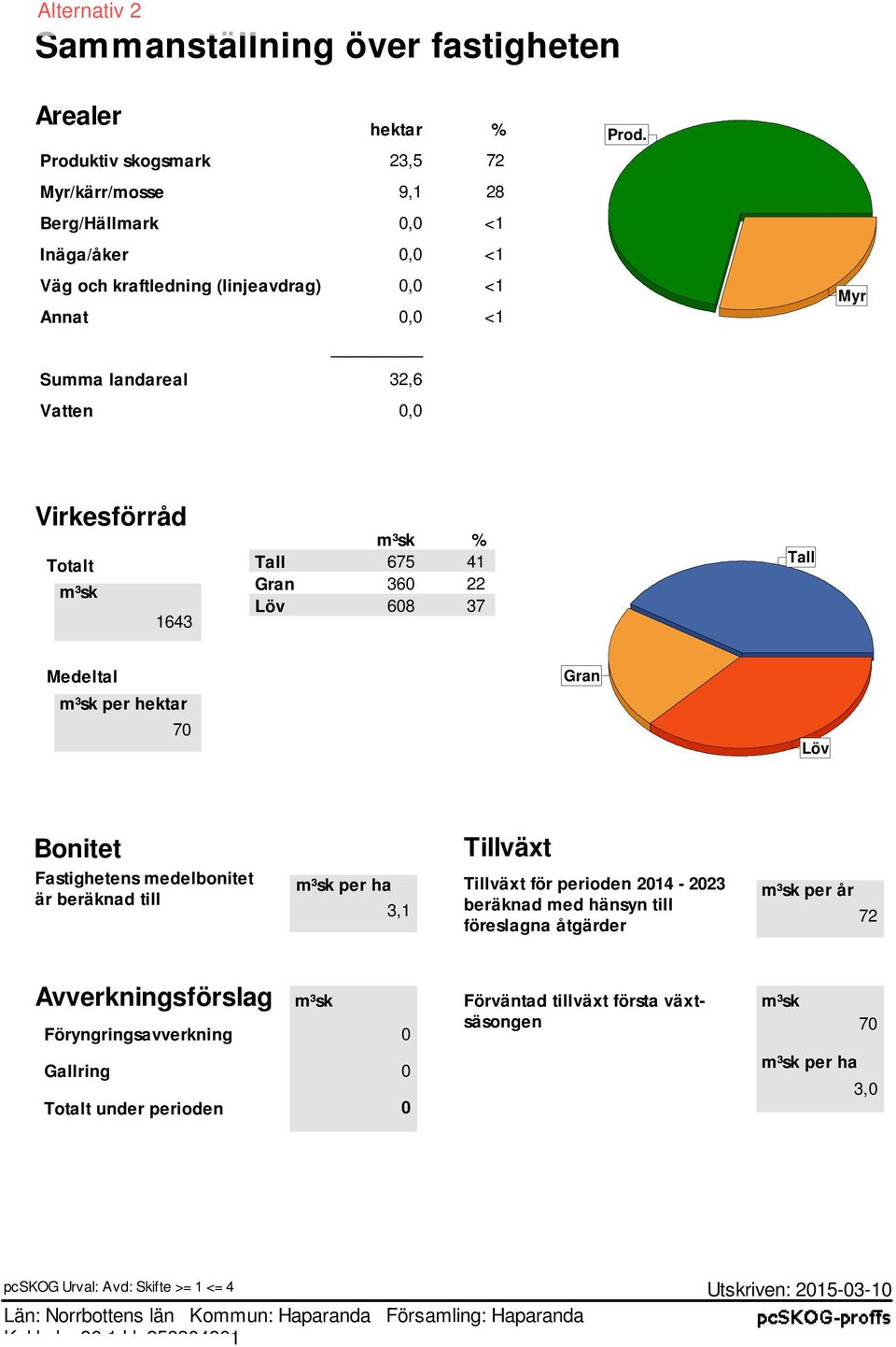 Myr Virkeförråd Totalt m³k 1643 m³k % Tall 675 41 Gran 360 22 Löv 608 37 Tall Medeltal m³k per hektar 70 Gran Löv Bonitet Fatigheten medelbonitet är beräknad till Tillväxt m³k per ha Tillväxt för