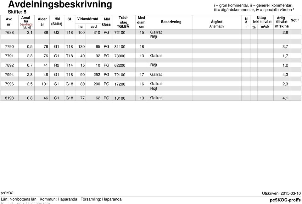 7790 7791 7892 7994 7996 8198 0,5 76 T18 130 65 PG 81100 18 3,7 2,3 76 T18 40 92 PG 73000 13 Gallrat 1,7 0,7 41 T14 15 10 PG 62200 Röjt 1,2 2,8 46 T18 90 252 PG 72100 17 Gallrat 4,3 2,5 101